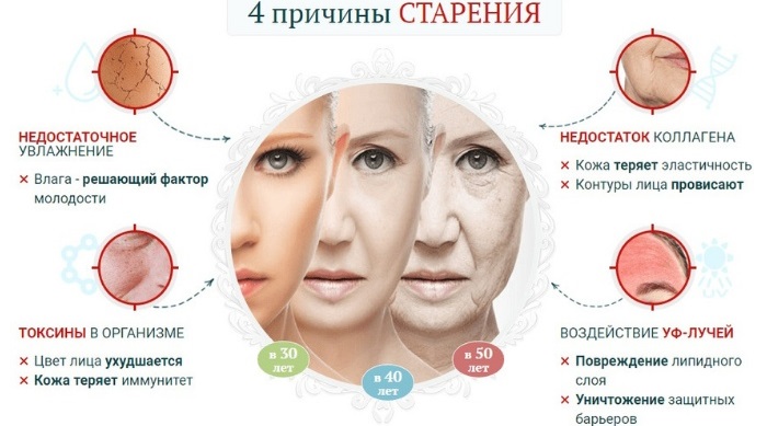 Anti-age (anti-age) care, effect, cosmetics, products, programs, creams, medicine, therapy