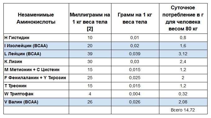 Aminosäuren zur Gewichtsreduktion bei Frauen, Männern nach 40-50 Jahren. Bewertung