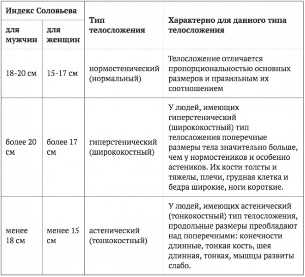 Normal weight with a height of 150-155-160-165-170-175-180 for a girl. Table by age