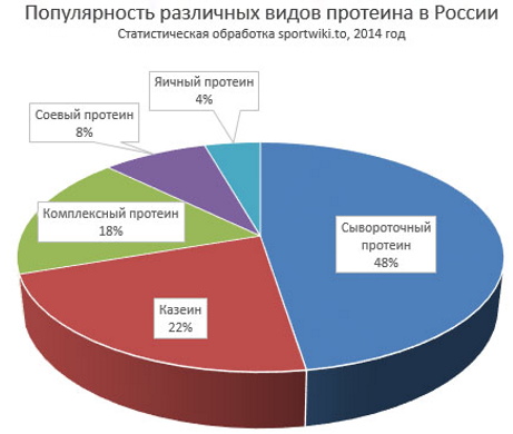 Protein for the human body in sports. How to use